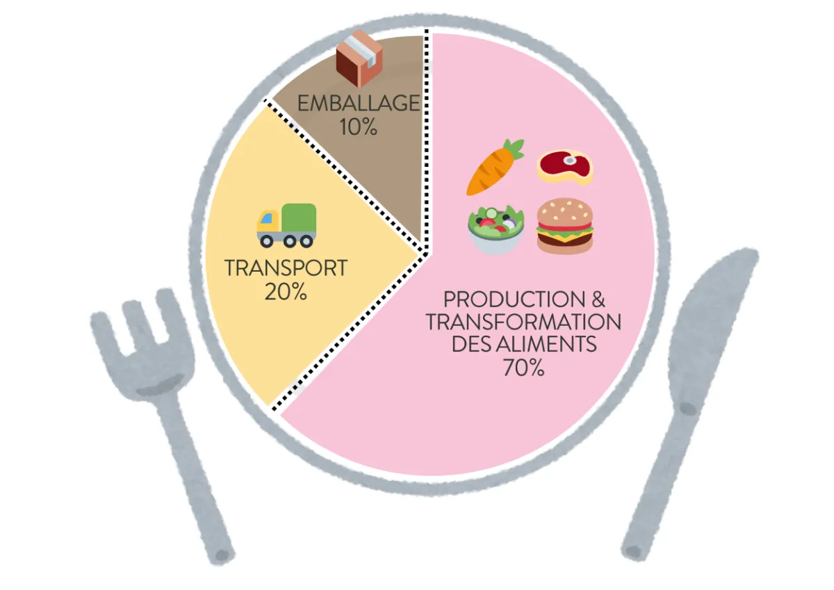 Répartition de l'empreinte énergétique et carbone de notre alimentation