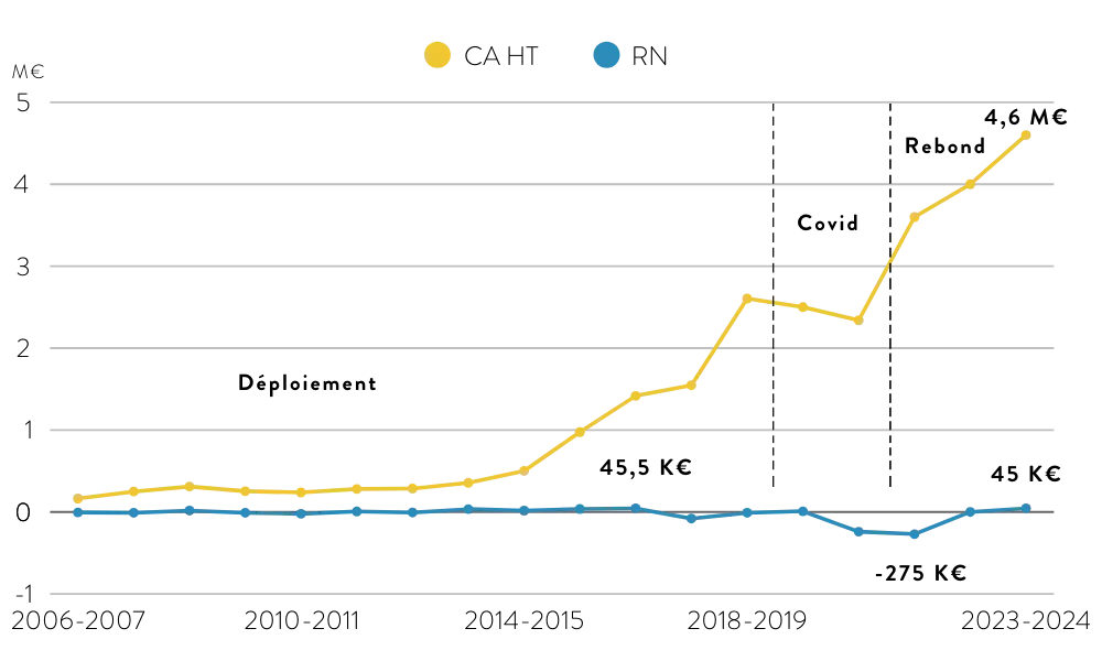 Évolution du chiffre d'affaires et du résultat net du Moulin depuis 2006