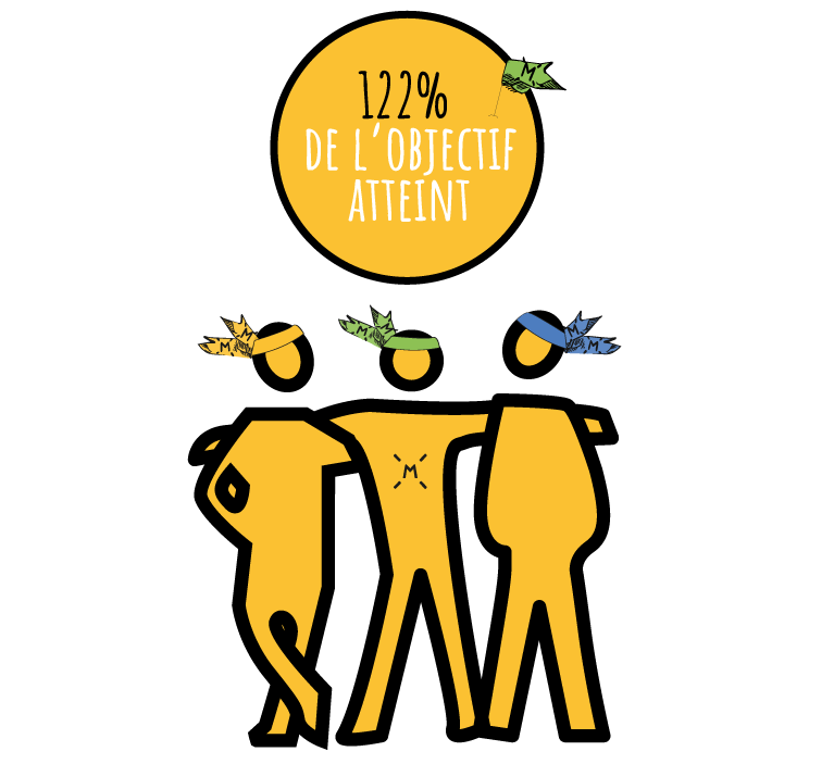 122% de l'objectif atteint