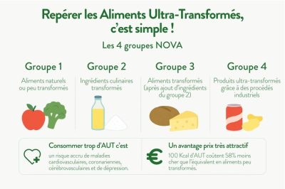 4 groupes pour repérer les Aliments Ultra Transformés